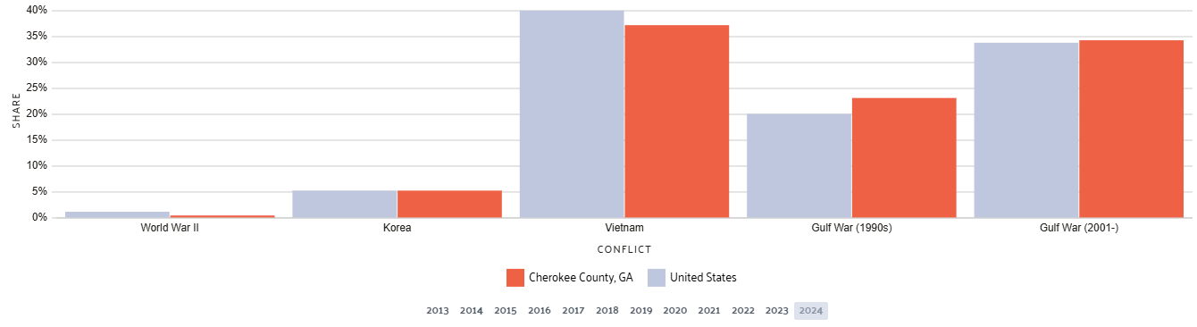 The chart shows the distribution of veterans by conflict in Cherokee County, GA. As of 2024 there are greater than 13,000 Veterans within the county. 
